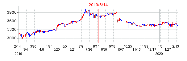 2019年8月14日 11:59前後のの株価チャート